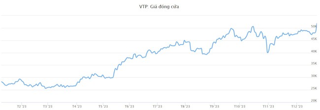 Cổ phiếu VTP của Viettel Post sắp &quot;chuyển nhà&quot; sang HoSE, thị giá &quot;thăng hoa&quot; - Ảnh 1.