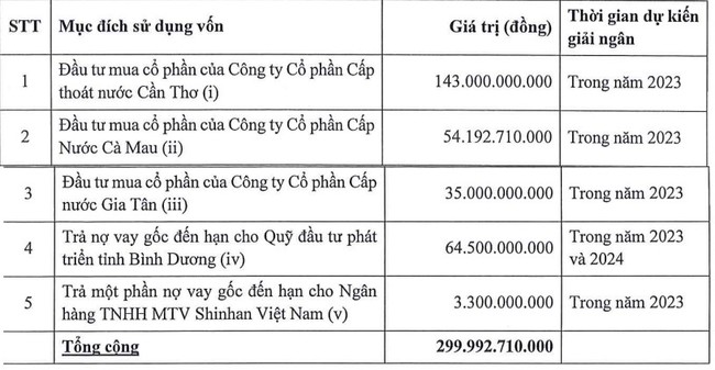 Nước Thủ Dầu Một (TDM) chào bán 10 triệu cổ phiếu bằng 73% thị giá, chuẩn bị tạm ứng cổ tức đợt 1/2023 - Ảnh 1.