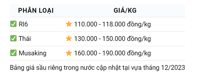 Giá sầu riêng ngày 24/12: Giá cao, nhiều nhà vườn thu tiền tỷ nhờ sầu riêng nghịch vụ - Ảnh 1.