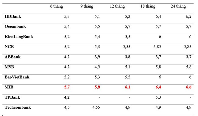 Lãi suất tiết kiệm tạo đáy mới, lần đầu tiên trong lịch sử dưới 2%/năm - Ảnh 2.