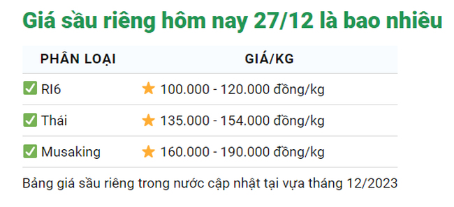 Giá sầu riêng ngày 27/12: Sầu Ri6 tiếp tục nhích tăng ở miền Đông Nam bộ - Ảnh 1.