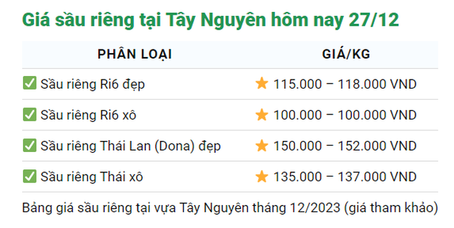 Giá sầu riêng ngày 27/12: Sầu Ri6 tiếp tục nhích tăng ở miền Đông Nam bộ - Ảnh 4.