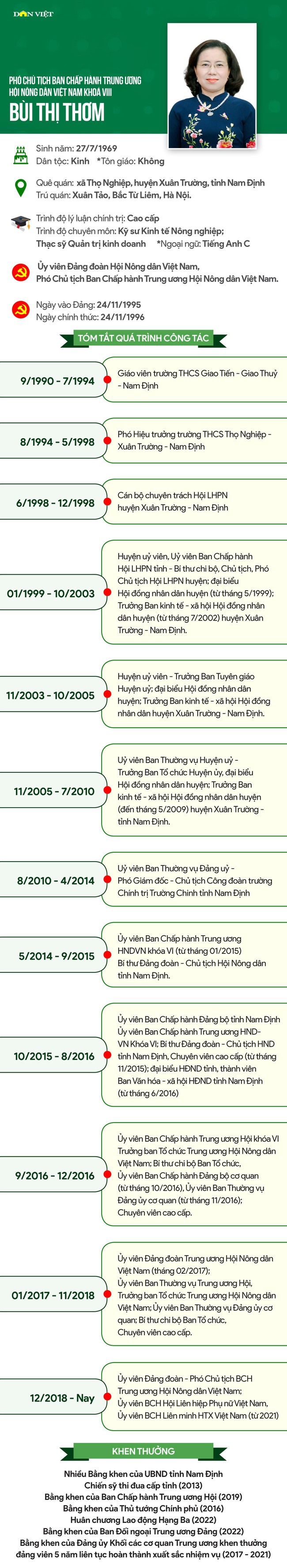 Chân dung các Phó Chủ tịch BCH Trung ương Hội Nông dân Việt Nam khoá VIII - Ảnh 3.