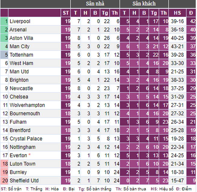 Thua trận đầu tiên trên sân nhà, Arsenal mất ngôi đầu Premier League - Ảnh 2.