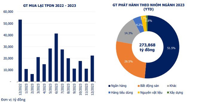 Bất động sản còn hơn 7.500 tỷ đồng trái phiếu đến hạn trong năm 2023, chiếm 54% - Ảnh 1.