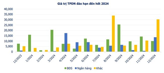 Bất động sản còn hơn 7.500 tỷ đồng trái phiếu đến hạn trong năm 2023, chiếm 54% - Ảnh 2.