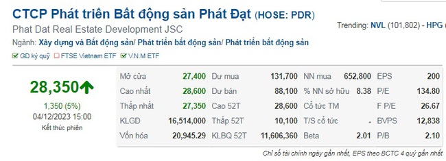 Giá tăng hơn 100%, loạt lãnh đạo Phát Đạt muốn bán hơn 1,5 triệu cổ phiếu PDR - Ảnh 1.