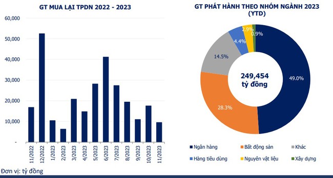 Còn hơn 26.000 tỷ đồng trái phiếu đáo hạn trong tháng cuối cùng của năm 2023 - Ảnh 1.