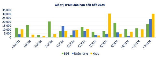 Còn hơn 26.000 tỷ đồng trái phiếu đáo hạn trong tháng cuối cùng của năm 2023 - Ảnh 2.