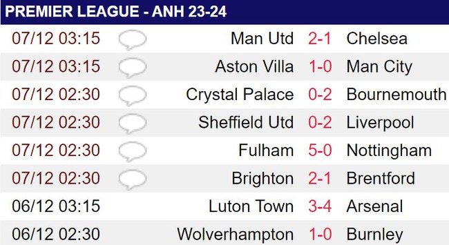 Thắng Man City, Aston Villa tạo nên kỳ tích khiến Real phải ngưỡng mộ - Ảnh 2.