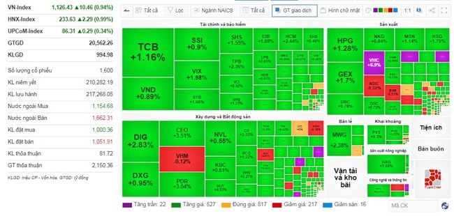 VN-Index tăng hơn 10 điểm, HAG và LDG là hai mã chứng khoán gây ấn tượng - Ảnh 1.