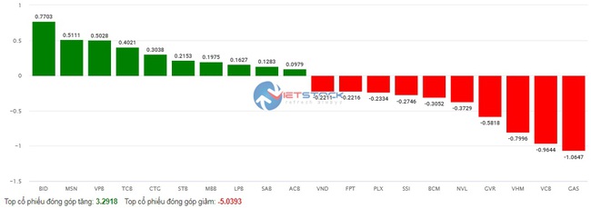 Gần 32 nghìn tỷ đồng &quot;đổ&quot; vào thị trường, VN-Index vẫn giảm gần 5 điểm vì khối ngoại bán ròng - Ảnh 2.