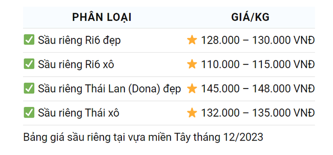 Giá sầu riêng ngày 9/12: Sầu Ri6 cuối vụ tăng cao - Ảnh 2.