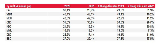 Ngoại trừ Sabeco, hầu hết các công ty F&B đều bị thu hẹp tỷ suất lợi nhuận - Ảnh 3.