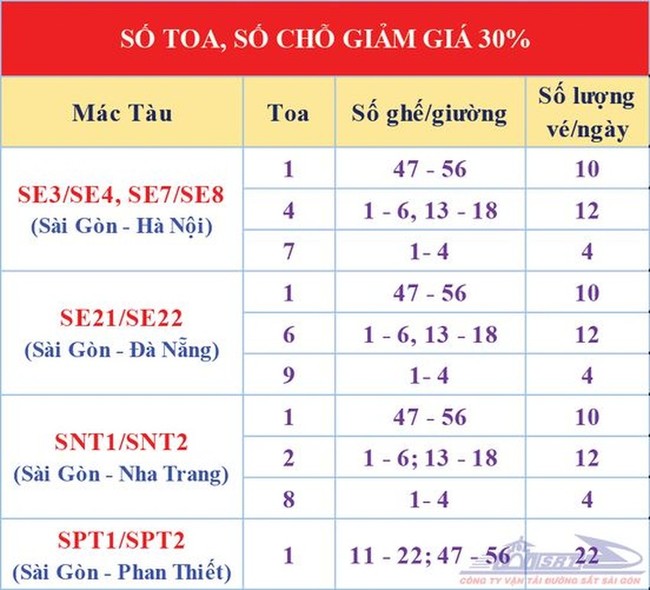 Giảm giá 30% vé tàu hỏa - Ảnh 1.