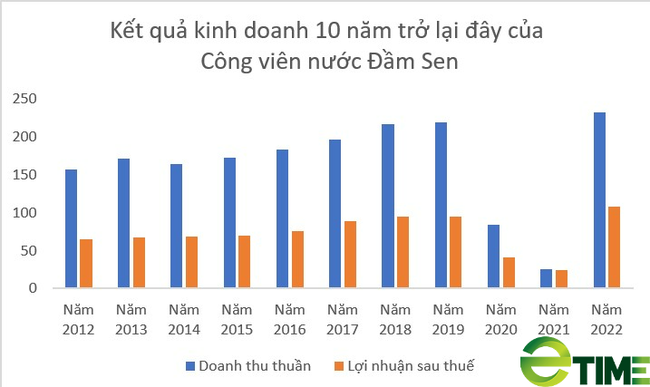 Công viên nước Đầm Sen (DSN): lần đầu báo lãi tới trăm tỷ đồng - Ảnh 1.