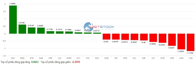 Cổ phiếu NVL bị &quot;vùi dập&quot; trước loạt tin xấu, VN-Index đóng cửa chỉ còn giảm gần 12 điểm - Ảnh 4.