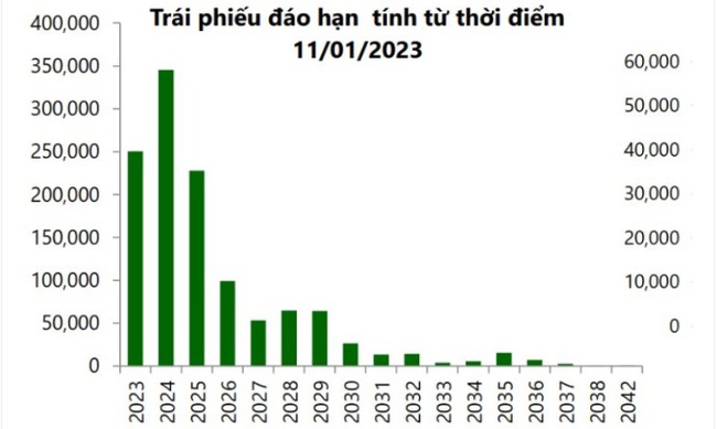 Hàng loạt doanh nghiệp xin &quot;giãn nợ&quot; trái phiếu, kỳ vọng vào &quot;phép màu&quot; Nghị định 65 sửa đổi - Ảnh 2.