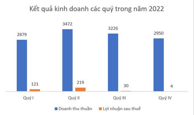 KIDO (KDC) chốt danh sách trả cổ tức với tỷ lệ &quot;khủng&quot; 50%, chi gần 1.300 tỷ đồng - Ảnh 1.