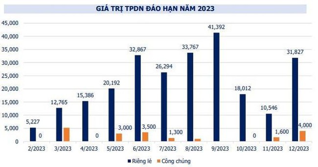 Thêm một loạt doanh nghiệp bất động sản dời ngày thanh toán gốc, lãi trái phiếu - Ảnh 2.