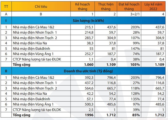 PV Power (POW) ước tính doanh thu tháng 1/2023 đạt hơn 1,7 tỷ đồng, thực hiện 85% kế hoạch tháng - Ảnh 1.