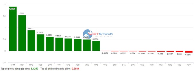 Dòng tiền chảy mạnh vào cổ phiếu bất động sản, VN-Index tăng hơn 27 điểm - Ảnh 2.