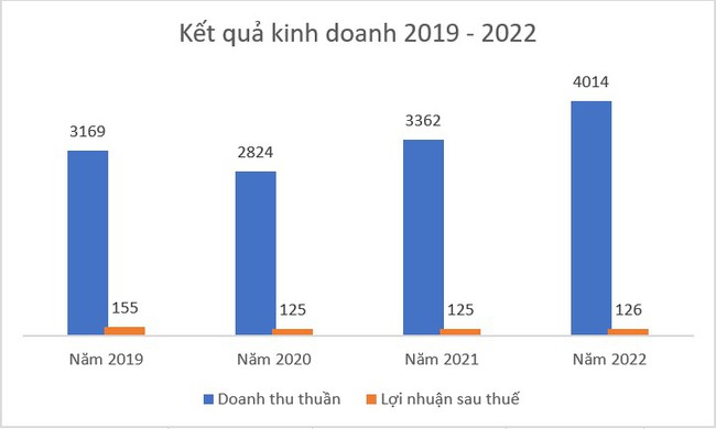 Gas Petrolimex (PGC) dự kiến lợi nhuận 2023 tăng nhẹ sau 3 năm &quot;giậm chân tại chỗ&quot; - Ảnh 1.