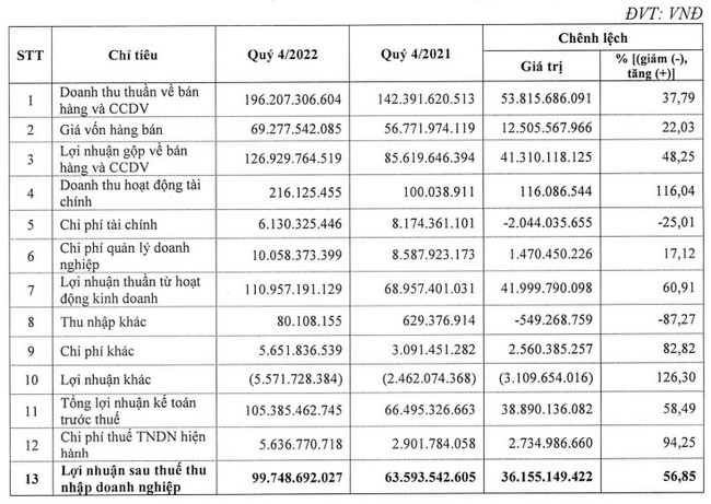 Sông Ba (SBA) dự kiến lợi nhuận quý I/2023 giảm hơn 16% - Ảnh 1.