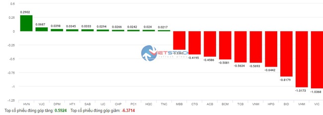 Nhóm bluechip giảm sâu, VN-Index đóng cửa phiên cuối tuần giảm hơn 14 điểm - Ảnh 4.