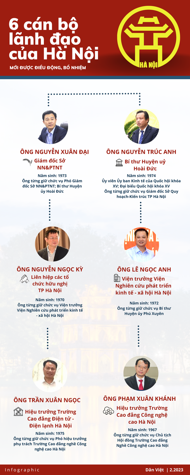 Infographic: Chân dung 6 cán bộ lãnh đạo của Hà Nội được điều động, bổ nhiệm giữ chức vụ mới trong tuần - Ảnh 1.
