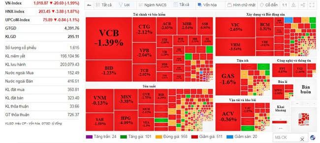 Nhóm vốn hóa lớn lại phản ứng tiêu cực, VN-Index &quot;bốc hơi&quot; gần 20 điểm - Ảnh 1.