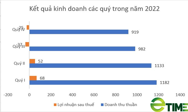 Xi măng Bỉm Sơn (BCC) báo lỗ trong quý IV, lợi nhuận cả năm 2022 giảm 39% - Ảnh 2.