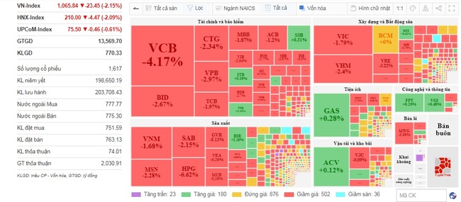 Nhóm cổ phiếu ngân hàng và bất động sản gây áp lực, VN-Index giảm sâu hơn 23 điểm - Ảnh 1.