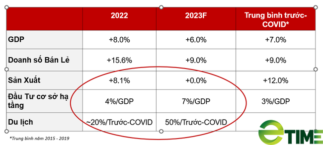 VinaCapital kỳ vọng năm 2023 thị trường chứng khoán (VN-Index) hồi phục mạnh mẽ, vì những lý do này  - Ảnh 1.