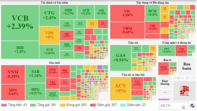 &quot;Nhạc trưởng&quot; VCB đỡ thị trường, VN-Index tăng nhẹ hơn 6 điểm - Ảnh 1.