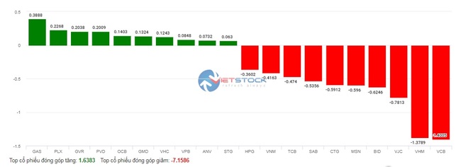 Cổ phiếu ngân hàng và bất động sản &quot;kéo tụt&quot; chỉ số, VN-Index giảm hơn 8 điểm - Ảnh 2.