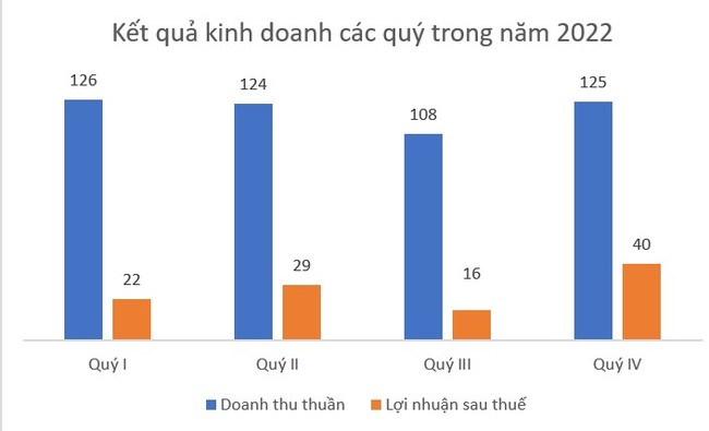 Dược phẩm Trung ương 3 (DP3) chia cổ tức &quot;béo&quot; trước thềm ĐHĐCĐ thường niên - Ảnh 1.