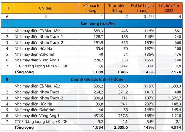 PV POWER (POW) ước doanh thu tháng 2 vượt 49% kế hoạch - Ảnh 1.