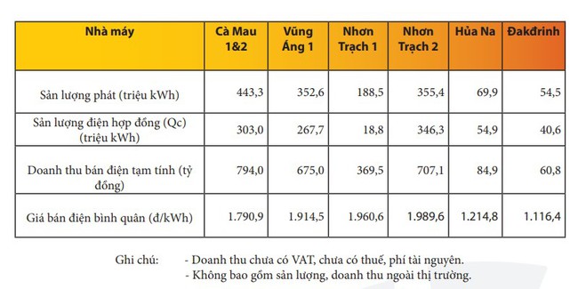 PV POWER (POW) ước doanh thu tháng 2 vượt 49% kế hoạch - Ảnh 2.