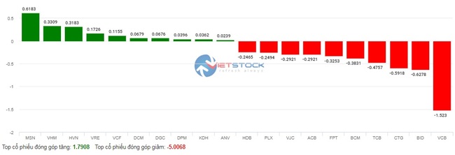 Thị trường lại &quot;rực lửa&quot; vì cổ phiếu ngân hàng, VN-Index giảm gần 8 điểm - Ảnh 3.