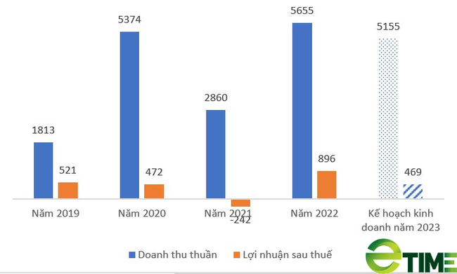 HĐQT Đầu tư Hạ tầng Kỹ thuật TP.HCM (CII) đặt mục tiêu lợi nhuận năm 2023 &quot;đi lùi&quot; - Ảnh 1.