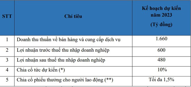 HĐQT Khải Hoàn Land (KHG) lên kế hoạch lợi nhuận 2023 tăng &quot;dè dặt&quot; - Ảnh 1.