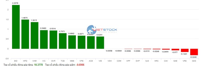 Thị trường xanh tím hàng loạt, VN-Index bứt phá mốc 1.060 điểm - Ảnh 3.