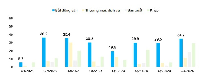 Tỷ lệ nợ xấu trái phiếu doanh nghiệp bất động sản lên tới gần 19% - Ảnh 2.