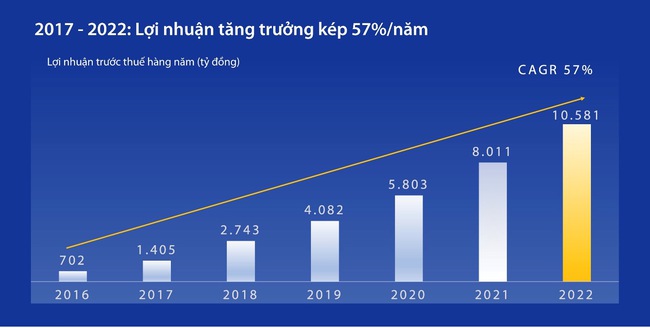 Đại hội đồng cổ đông VIB 2023: đặt mục tiêu lãi trước thuế 12.200 tỷ, chia cổ tức tỷ lệ 35% - Ảnh 3.