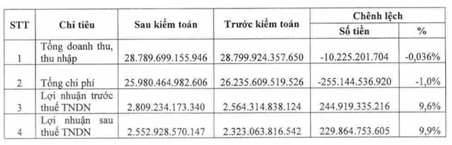 Lợi nhuận PV Power (POW) sau kiểm toán tăng thêm gần 230 tỷ đồng - Ảnh 1.