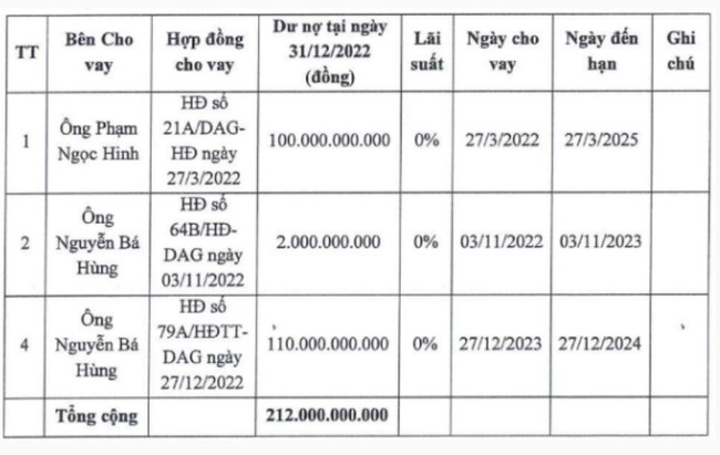 Nhựa Đông Á (DAG) dự trình lên ĐHĐCĐ kế hoạch lợi nhuận gấp hơn 3 lần năm trước - Ảnh 2.