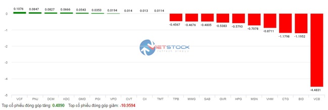 Thị trường &quot;đổ lửa&quot; ngay phiên đầu tuần, VN-Index giảm hơn 22 điểm - Ảnh 3.