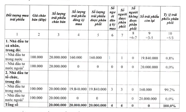 Masan chào bán thành công 2.000 tỷ đồng trái phiếu - Ảnh 1.