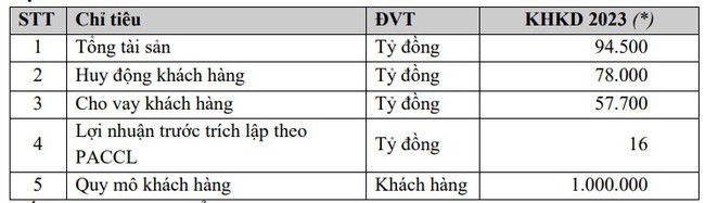 Ngân hàng NCB dự trình kế hoạch tăng gấp 2 lần vốn điều lệ, lợi nhuận trước trích lập giảm tới 61% - Ảnh 1.